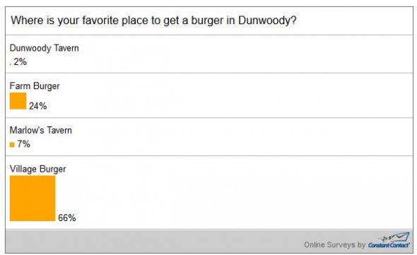 burger poll results